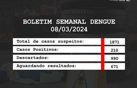 Divulgado o mais recente Boletim Epidemiológico da Dengue em Balneário Camboriú