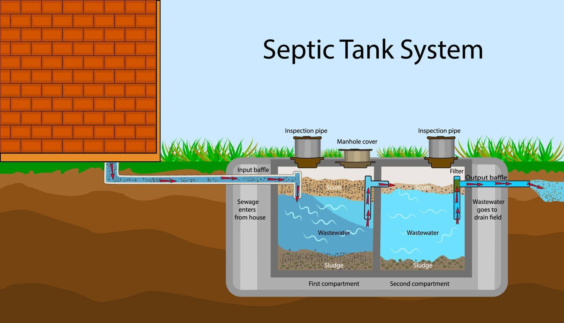 Diagram of a septic tank system underground beside a house, with pipes, tanks, and soil layers labeled
