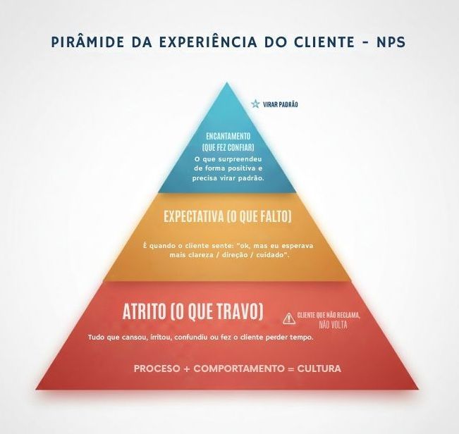 NPS piramide experiência do cliente