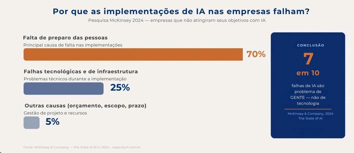 Figura 1: Por que as implementações de IA falham — Pesquisa McKinsey & Company (2024)
