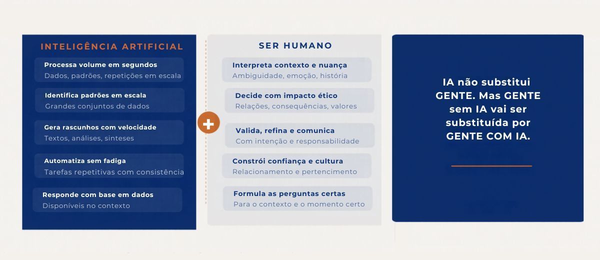Figura 2: O que a IA faz melhor × o que só o ser humano faz — e o risco da confusão