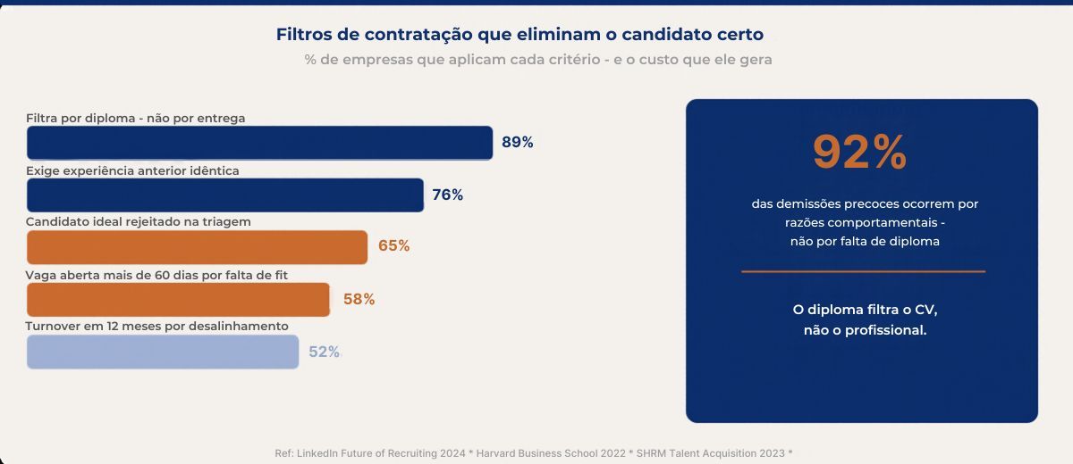 Infográfico: filtros de contratação que eliminam o candidato certo — dados de triagem por diploma
