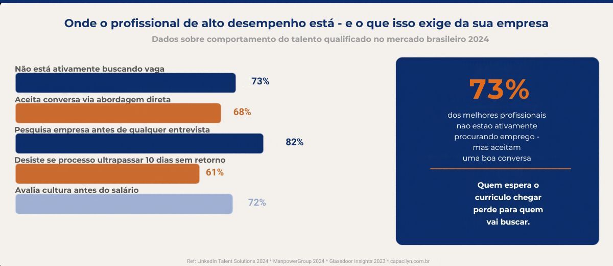 Infográfico: onde o profissional de alto desempenho está e o que ele espera do processo seletivo