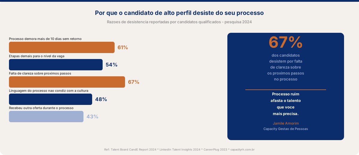 Infográfico: por que o candidato qualificado desiste do processo seletivo — razões por etapa