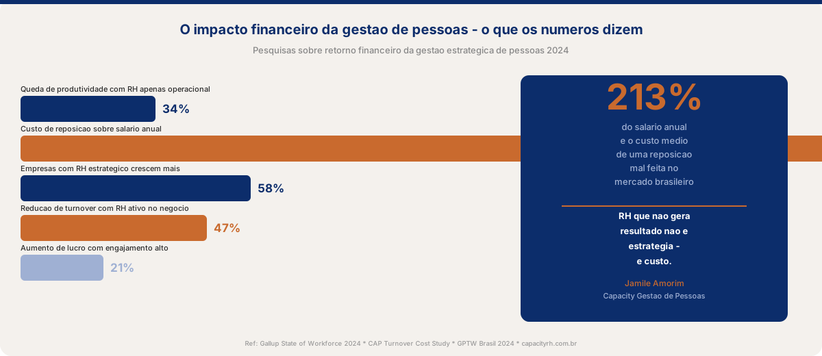 Infográfico: o impacto financeiro da gestão de pessoas — o que os números dizem