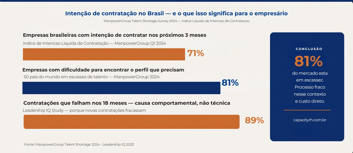 Figura 1: Intenção de contratação e escassez de talento no Brasil — ManpowerGroup 2024