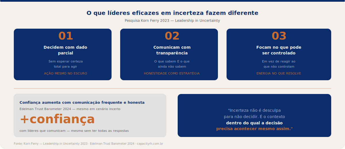 Figura 1: O que diferencia líderes eficazes em incerteza — Korn Ferry 2023 + Edelman 2024