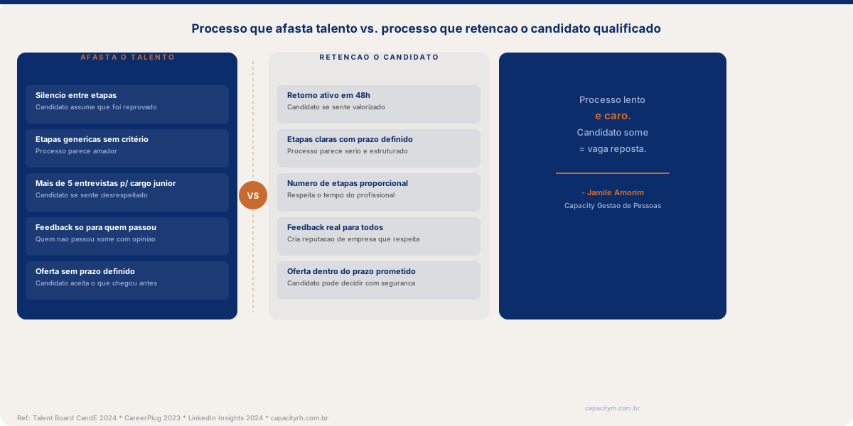 Comparativo: processo seletivo que afasta talento vs. processo que retém o candidato qualificado
