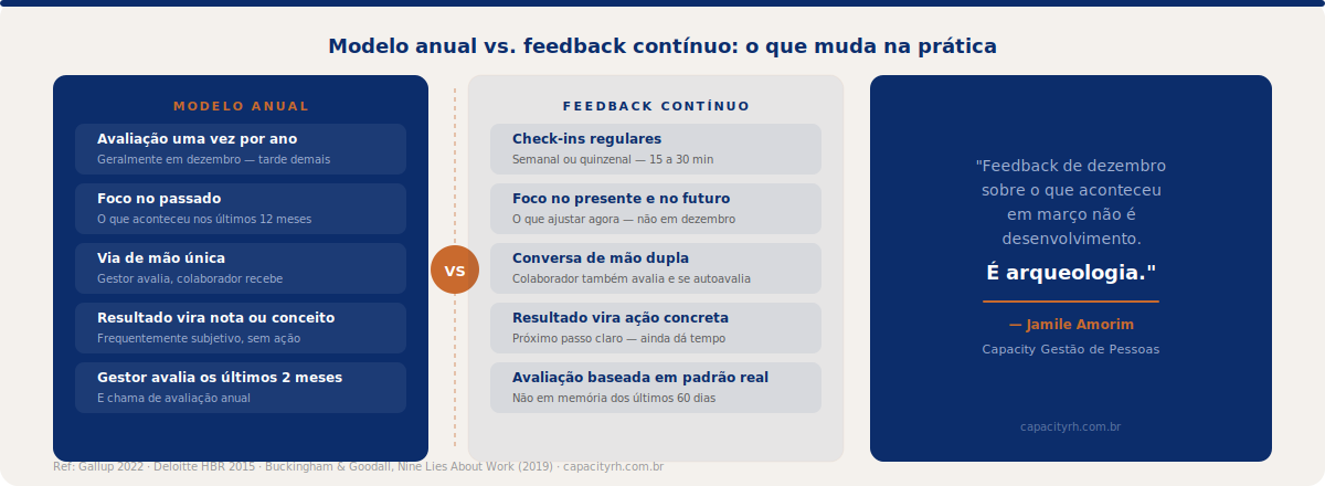 Figura 2: Modelo anual vs. feedback contínuo — o que muda em cada ponto de contato
