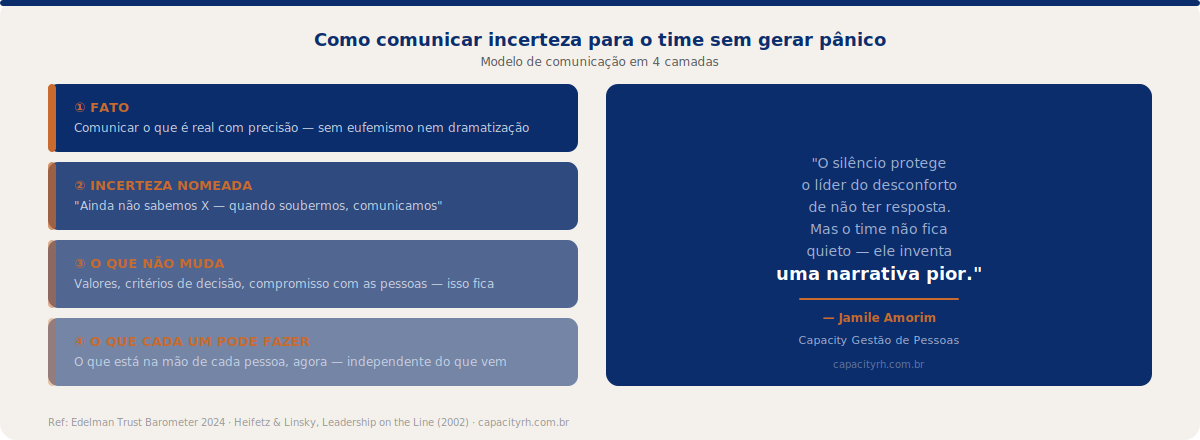 Figura 2: Modelo de comunicação em 4 camadas para cenários de incerteza