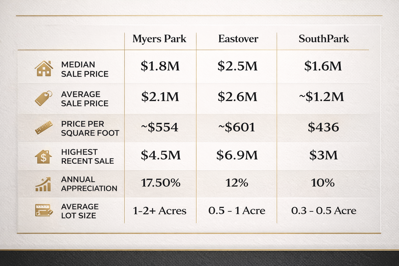 A Chart comparing Myers Park, Eastover, and South Park Luxury Neighborhood stats