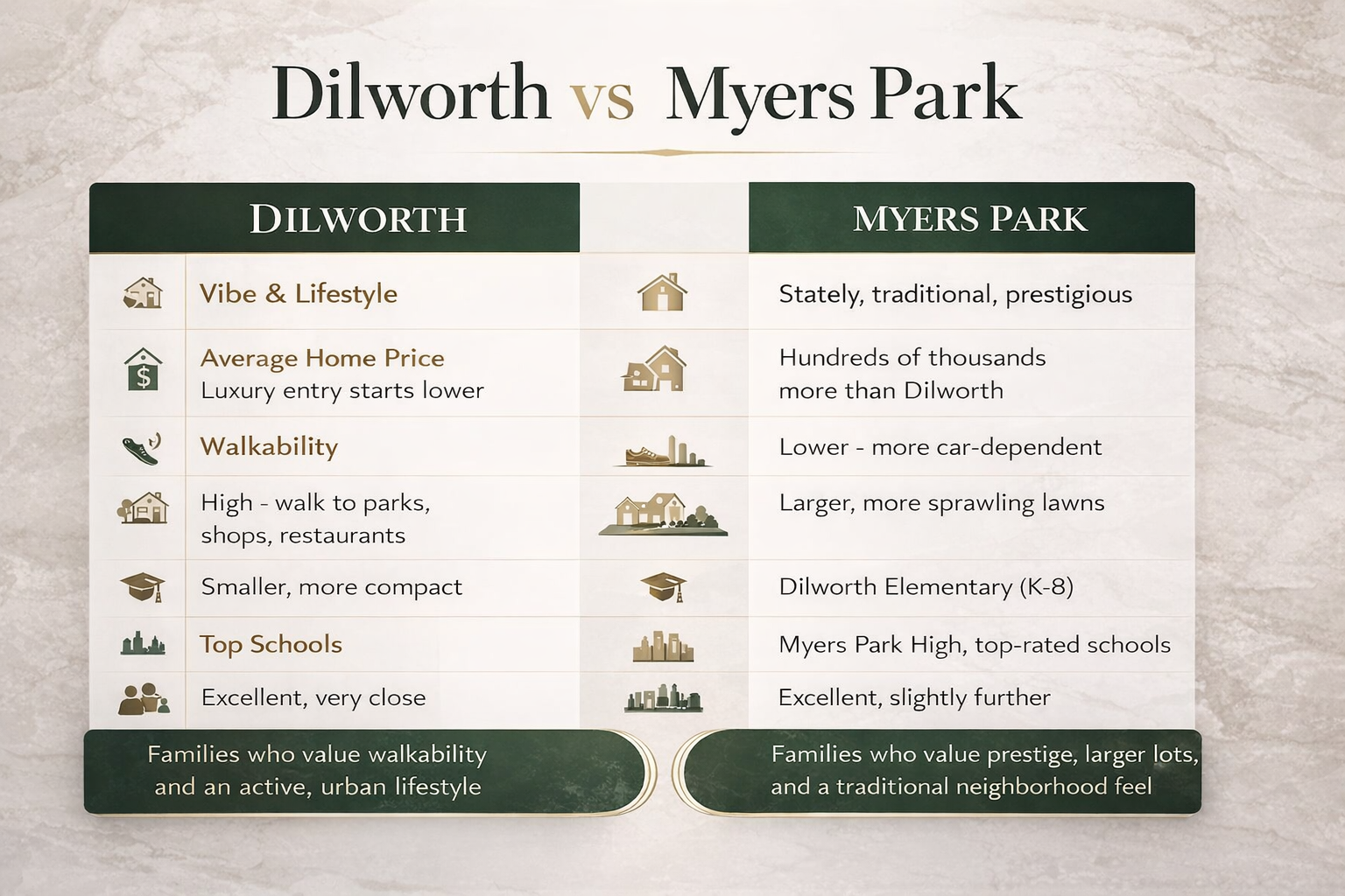 A comparison chart of Dilworth vs Myers Park for families