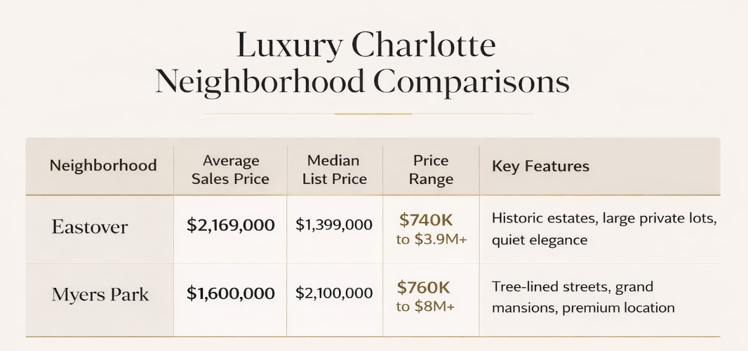 Table: PARC and IN Park luxury neighborhoods—avg sales, median list, features