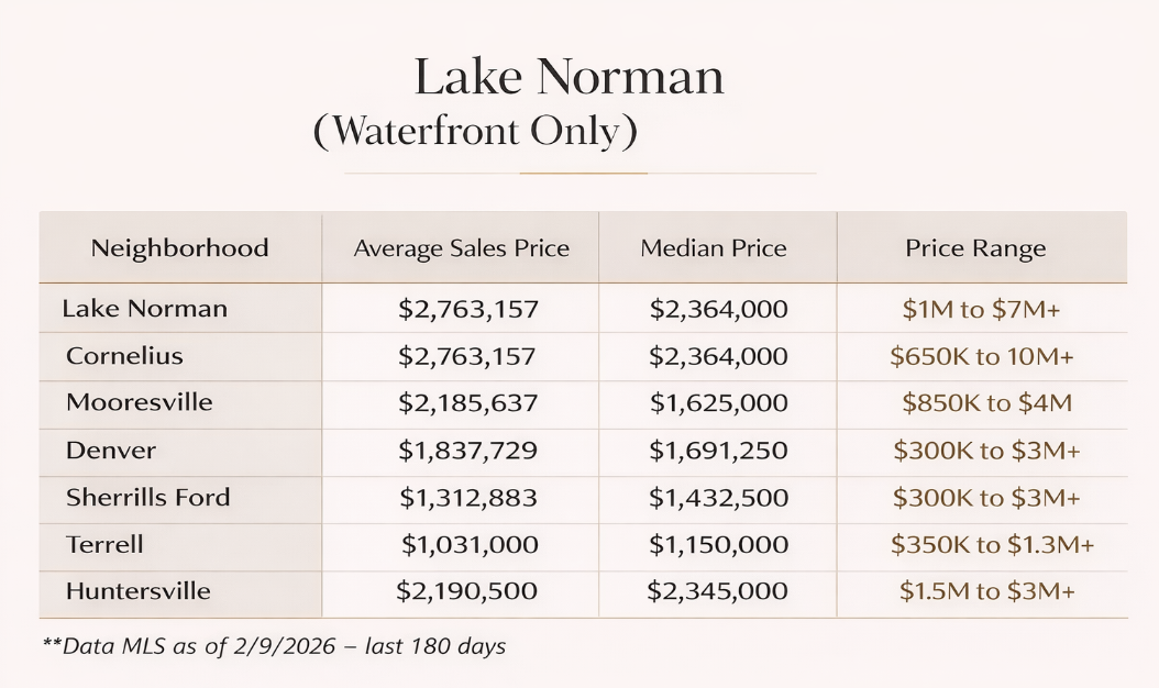 Table: Lake Norman waterfront home prices—Cornelius, Mooresville, Denver
