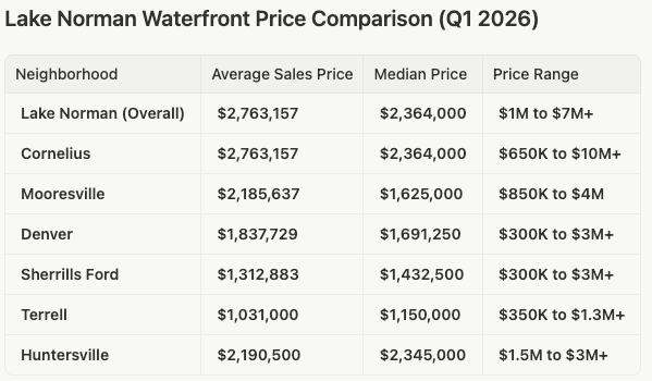 Q1 2026 table: Lake Norman waterfront prices—Cornelius, Mooresville, Huntersville
