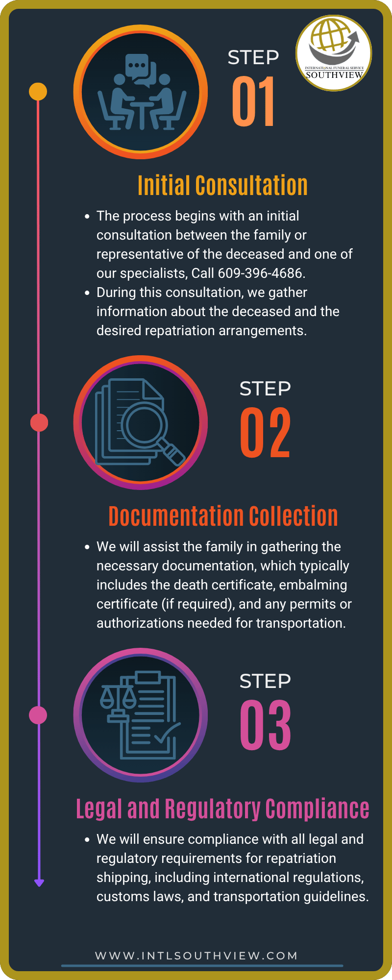 International Funeral Service Southview Trenton NJ - Repatriation Process Overview 1.
