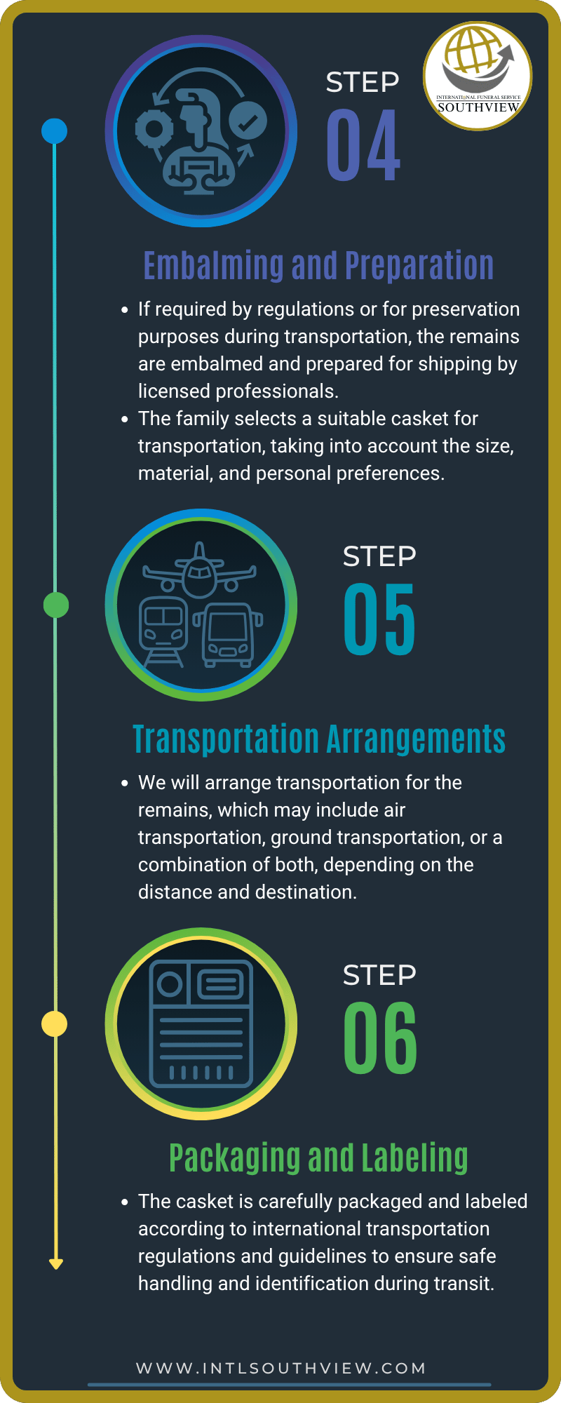 International Funeral Service Southview Trenton NJ - Repatriation Process Overview 2.