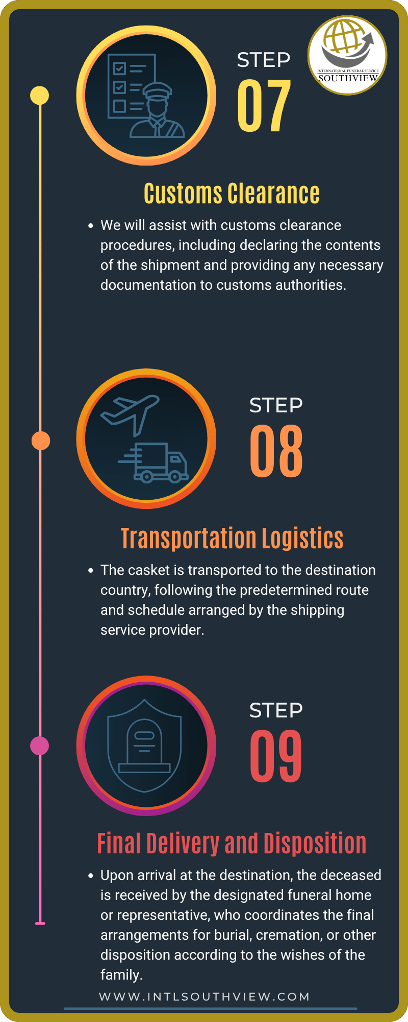 International Funeral Service Southview Trenton NJ - Repatriation Process Overview 3.