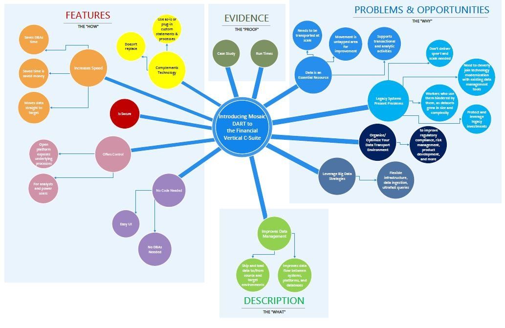 A standard technology product message map, divided by features, evidence, problems, and description.