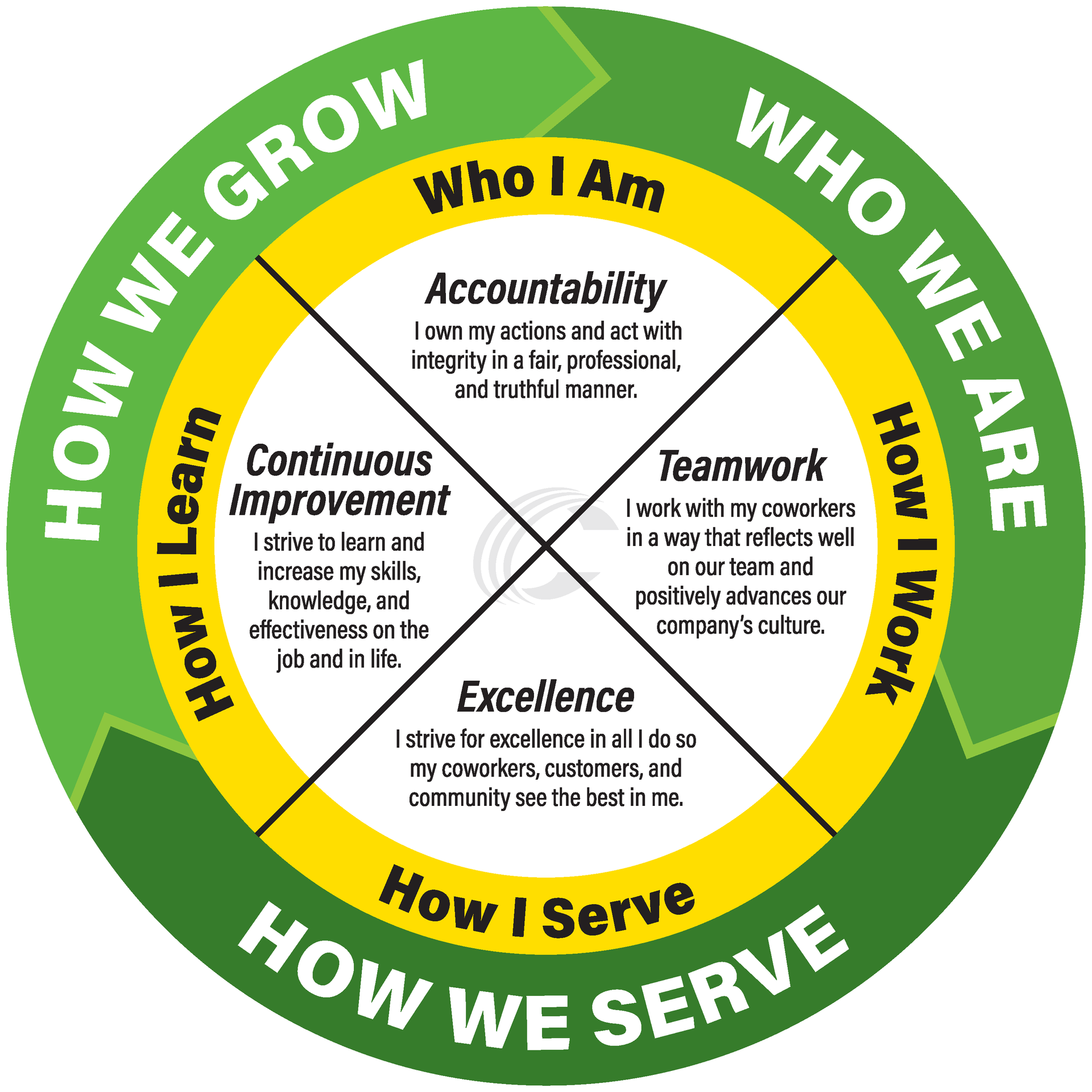 Castongia Tractor Core Values wheel