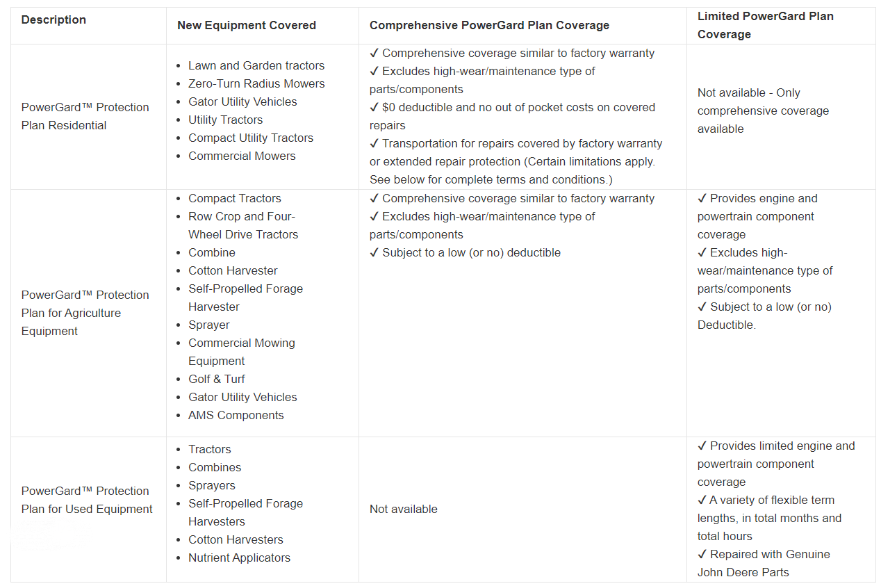 PowerGard Warranty chart