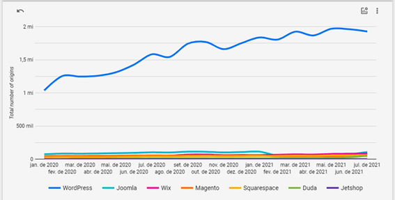 Gráfico dos CMS mais utilizados, em que se observa grande diferença entre o uso de Wordpress e seus concorrentes