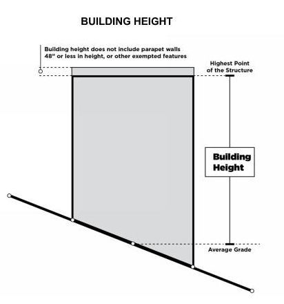 Diagram showing building height measured from average grade to the highest point of the structure.