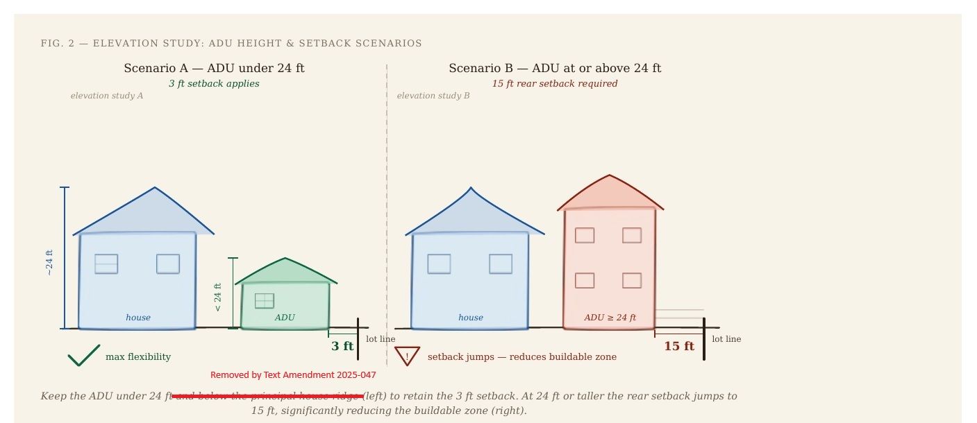 Diagram of house height and adu height in Charlotte