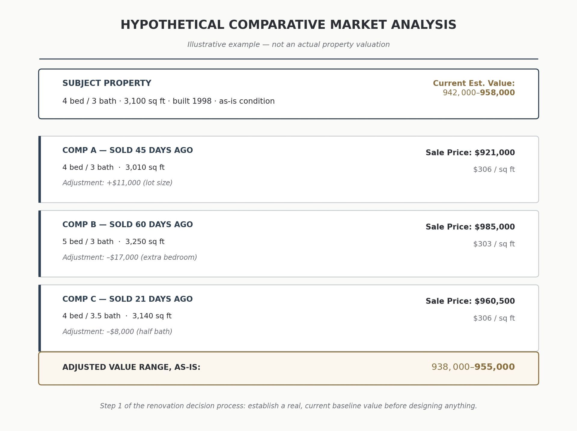 Hypothetical comparative market analysis report with three property listings and sale price estimates