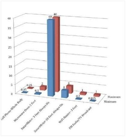 A graph showing the number of people using different devices