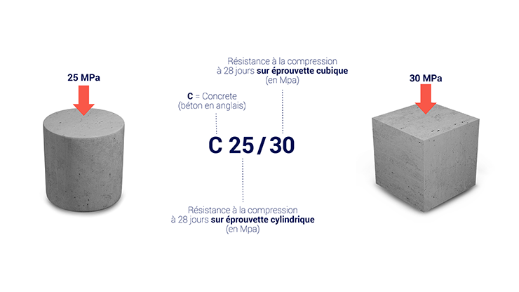 Classes de béton