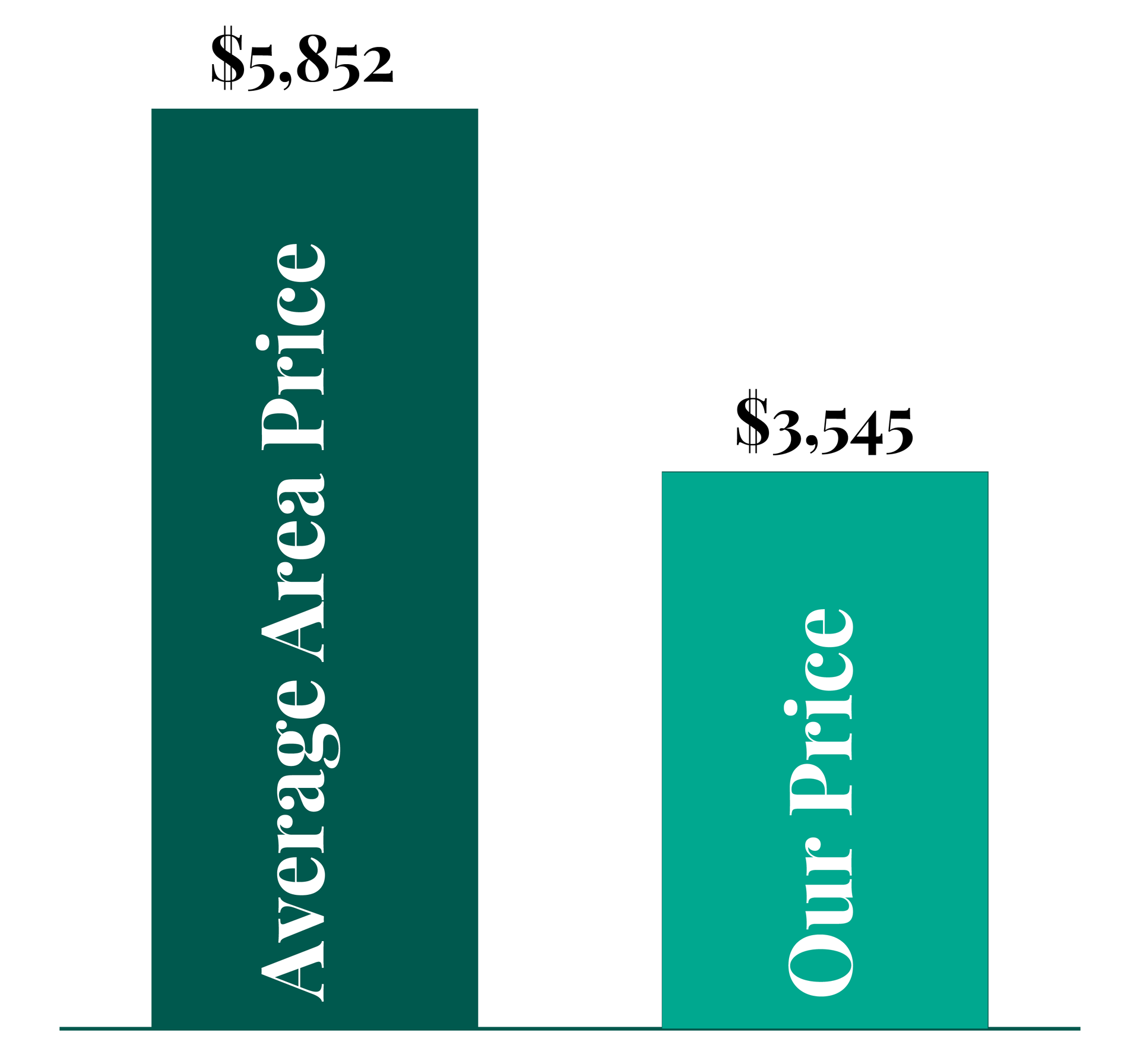 A graph showing the average area price and our price