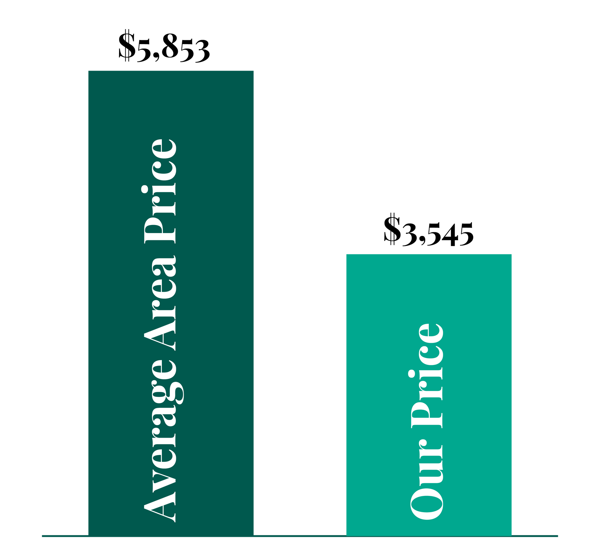 A graph showing the average area price and our price