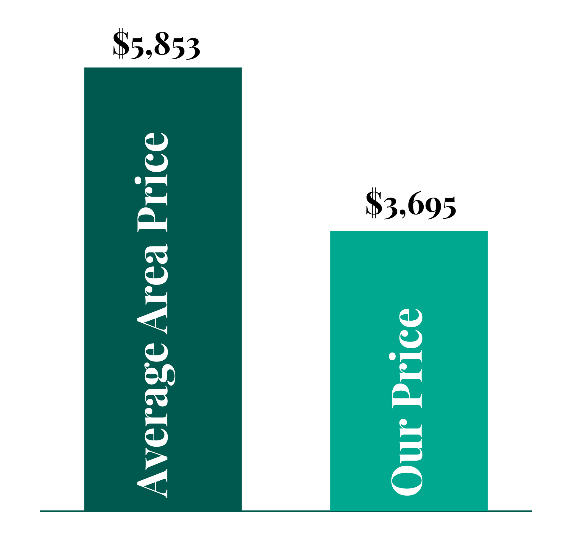 A graph showing the average area price and our price