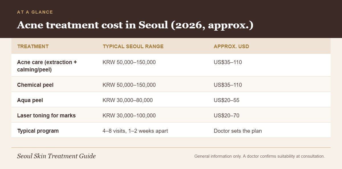 Infographic table of typical 2026 Seoul prices for acne care, chemical peels, Aqua peel and laser toning, with a typical program length