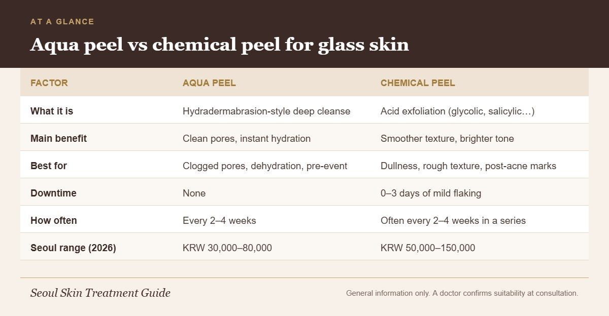 Infographic comparing aqua peel and chemical peel for Korean glass skin: method, benefits, best uses, downtime, frequency and Seoul price ranges