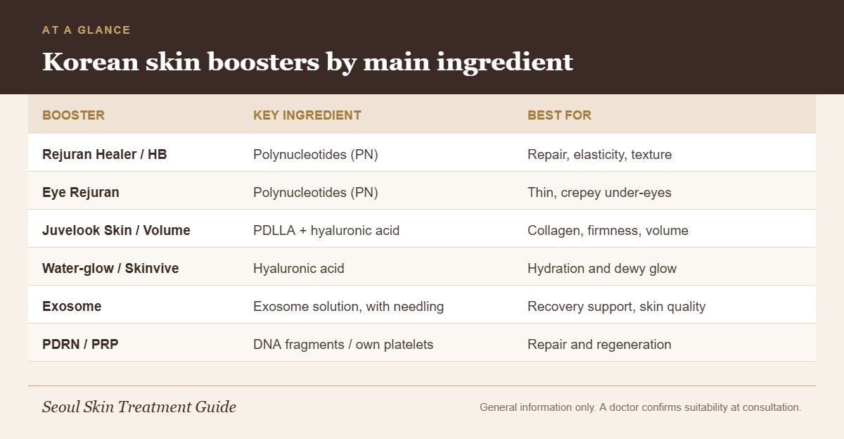 Infographic comparing Korean skin boosters by key ingredient and best use