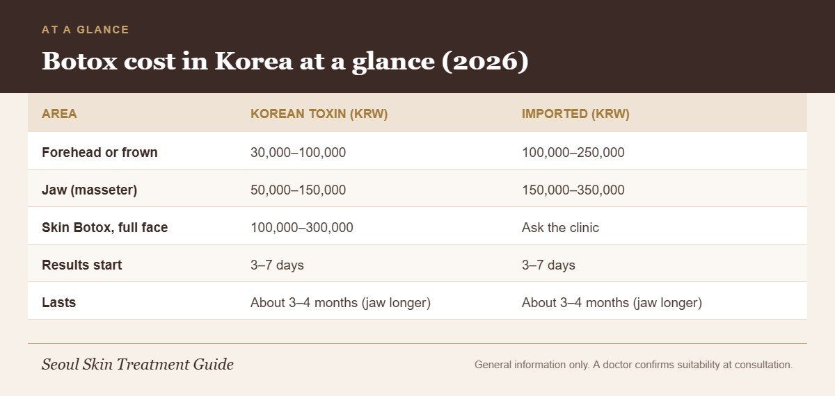 Infographic comparing typical Seoul Botox prices for Korean and imported toxins by area, with onset and duration