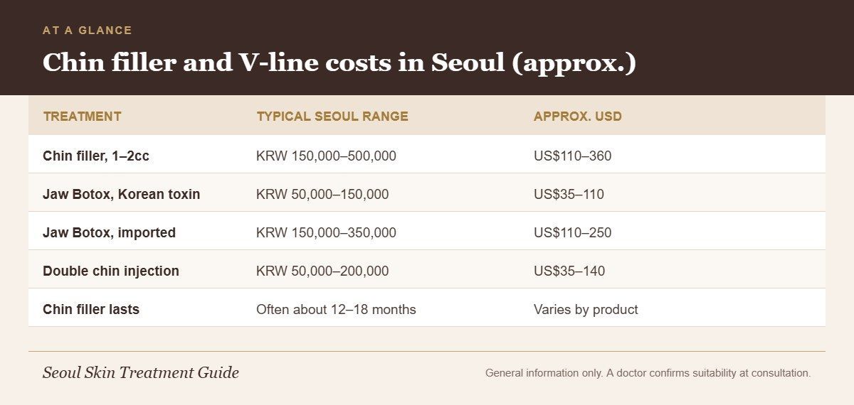 Infographic table comparing typical Seoul prices for chin filler, jaw Botox and double chin injections with USD conversions