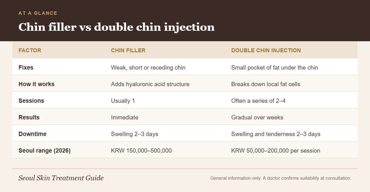 Infographic comparing chin filler and double chin injection for jawline contouring: target, mechanism, sessions, results, downtime and Seoul prices