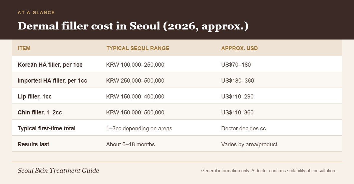 Infographic table of typical 2026 Seoul dermal filler prices per cc for Korean and imported fillers, lips and chin, with USD conversions