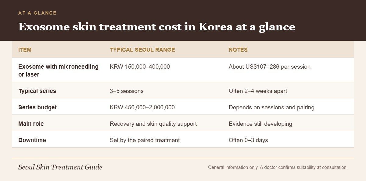 Infographic with typical Seoul exosome treatment prices, series length, budget, role and downtime