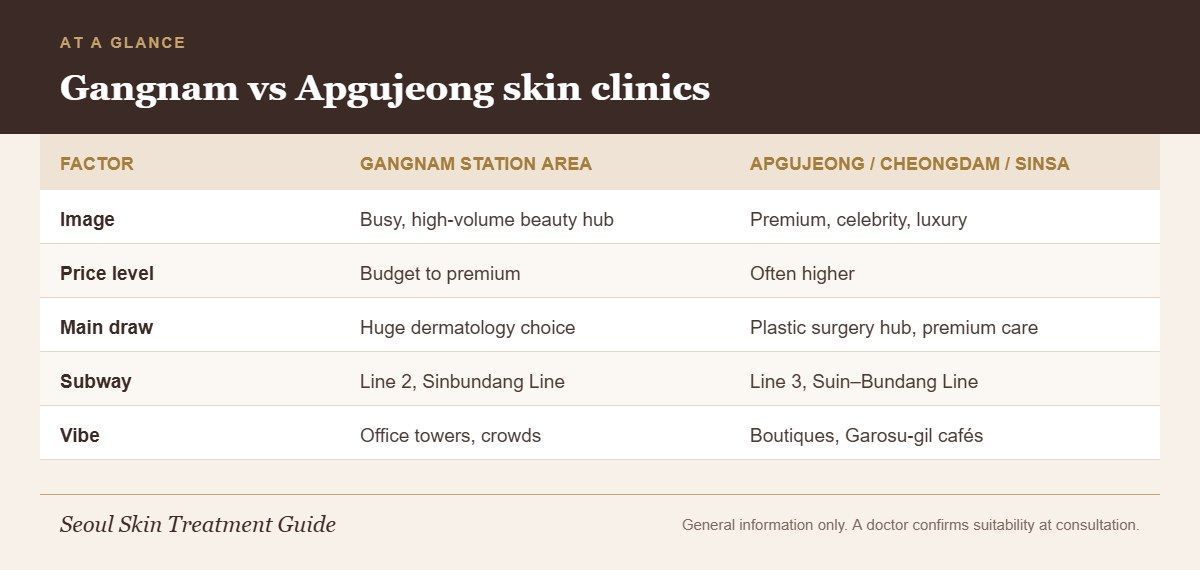 Comparison of Gangnam Station area and Apgujeong, Cheongdam and Sinsa skin clinics by image, price, main draw, subway and vibe