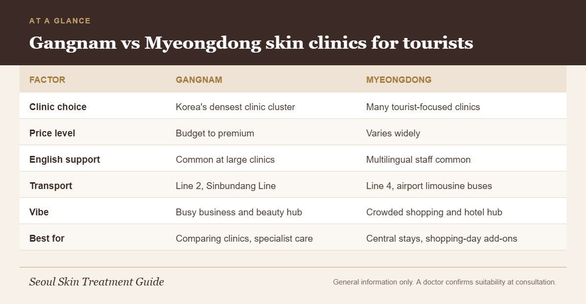 Gangnam vs Myeongdong skin clinics compared for tourists on choice, price, English support, transport, vibe and best use