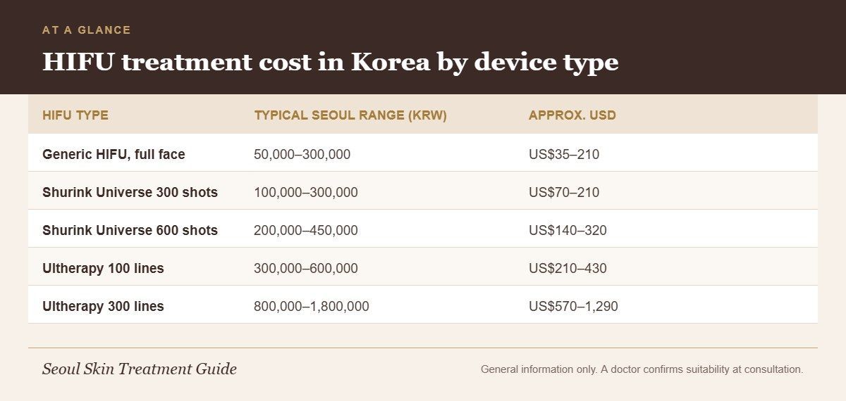 Infographic comparing HIFU treatment cost in Seoul for generic HIFU, Shurink Universe and Ultherapy in KRW and USD