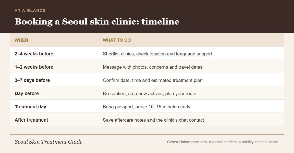 Timeline infographic showing when and how foreigners should book a skin clinic in Seoul