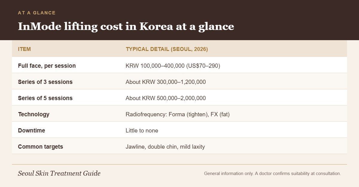 Infographic of typical InMode lifting prices in Seoul per session and per series, with technology, downtime and targets