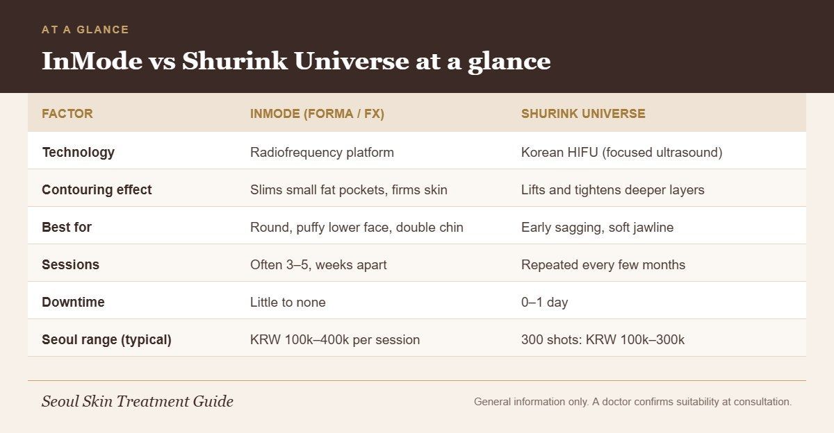 Comparison chart of InMode vs Shurink Universe showing technology, contouring effect, best uses, sessions, downtime and typical Seoul prices