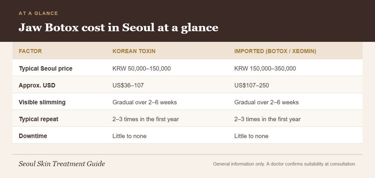 Infographic comparing typical Seoul jaw Botox prices for Korean and imported toxins, slimming timeline, repeat schedule and downtime