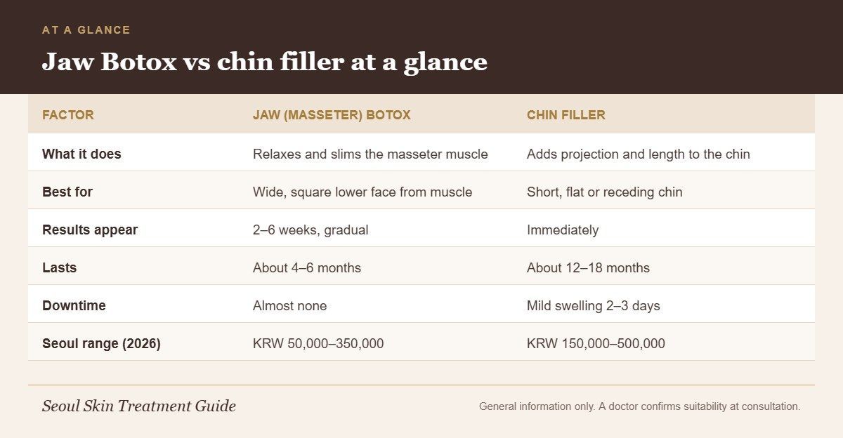 Comparison chart of jaw Botox and chin filler: mechanism, results, longevity, downtime and Seoul price ranges